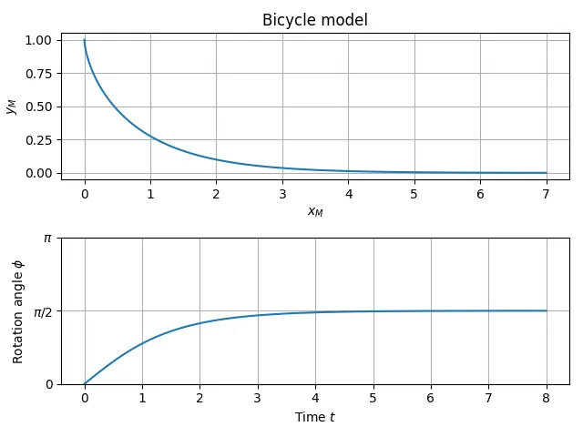 Location of the rear tyre and rotation angle.