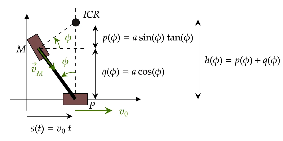 Velocity triangle