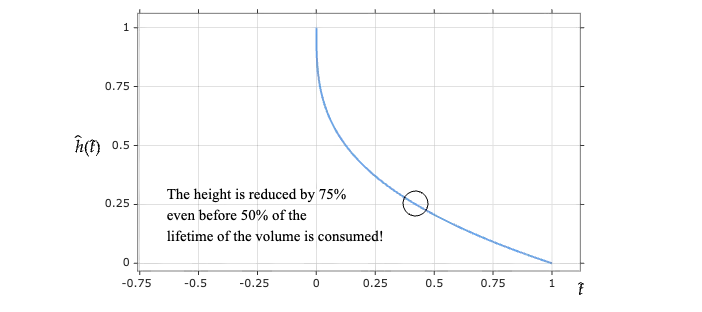 Height evolution as a function of time.