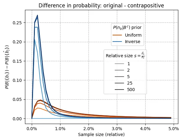 prob_original_minus_contrapositive Difference between original and contrapositive