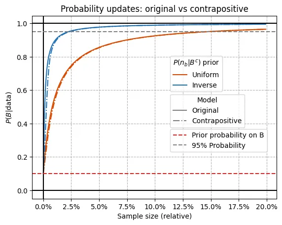 prob_original_vs_contrapositive Comparison of probability updates
