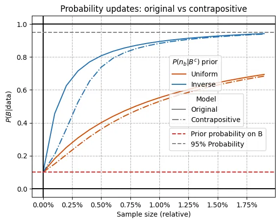 prob_original_vs_contrapositive_zoom Zoom on comparison of probability updates