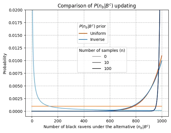 prob_params_comparison Comparison of probability updates for different priors
