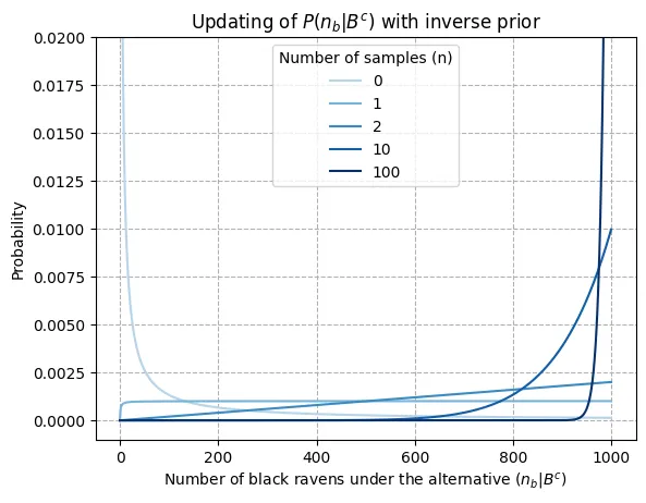 prob_params_inverse Probability updates with inverse prior