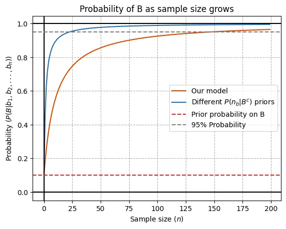 Prob updates Probability updates